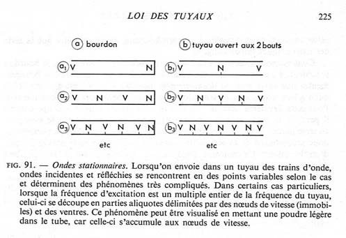 Acoustique et Musique - Emile Leipp
